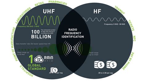 uhf vs hf tags